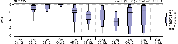 Povprečje skupne oblačnosti