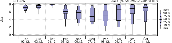 Povprečje skupne oblačnosti
