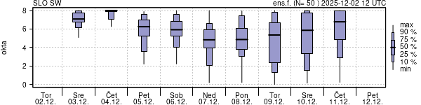 Povprečje skupne oblačnosti