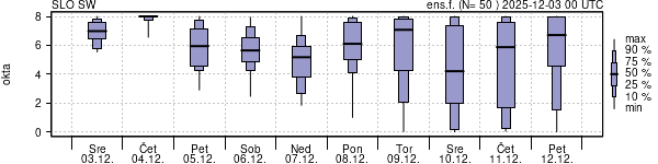 Povprečje skupne oblačnosti