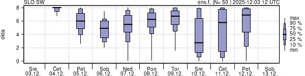 Povprečje skupne oblačnosti