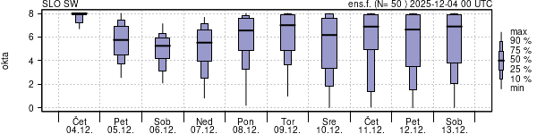 Povprečje skupne oblačnosti