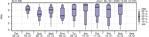 Povprečje skupne oblačnosti