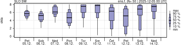 Povprečje skupne oblačnosti