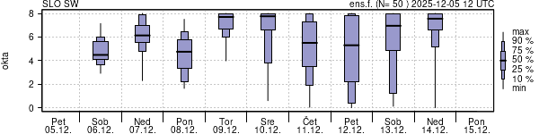 Povprečje skupne oblačnosti