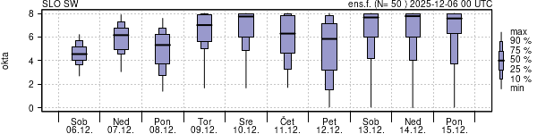 Povprečje skupne oblačnosti
