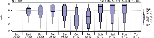 Povprečje skupne oblačnosti