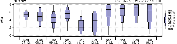 Povprečje skupne oblačnosti