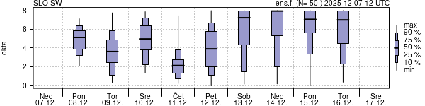 Povprečje skupne oblačnosti