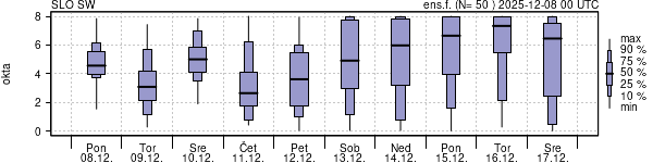 Povprečje skupne oblačnosti