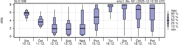 Povprečje skupne oblačnosti