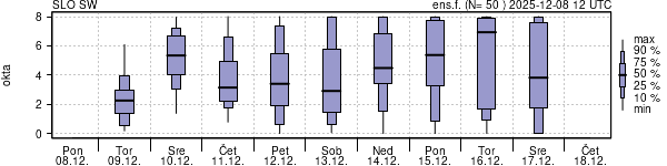 Povprečje skupne oblačnosti