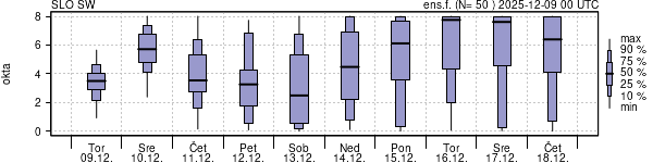 Povprečje skupne oblačnosti
