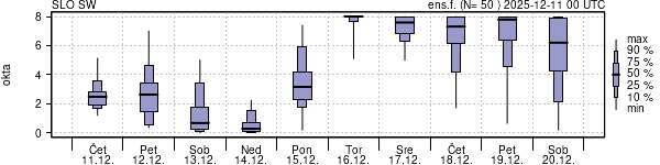 Povprečje skupne oblačnosti