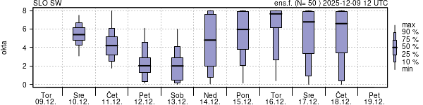 Povprečje skupne oblačnosti