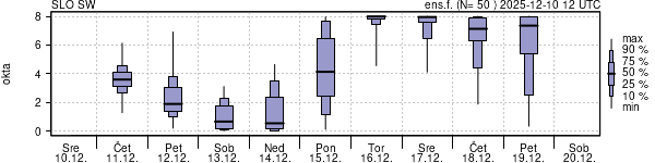 Povprečje skupne oblačnosti