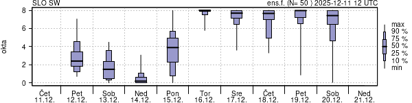 Povprečje skupne oblačnosti