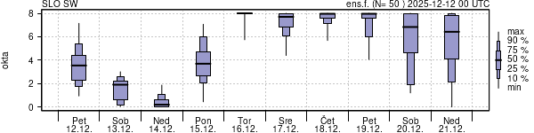Povprečje skupne oblačnosti