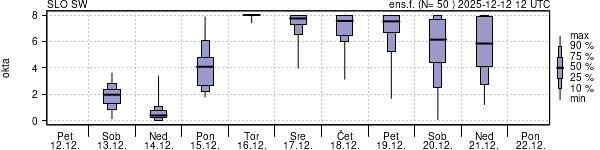 Povprečje skupne oblačnosti
