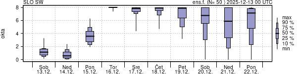 Povprečje skupne oblačnosti