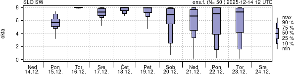 Povprečje skupne oblačnosti