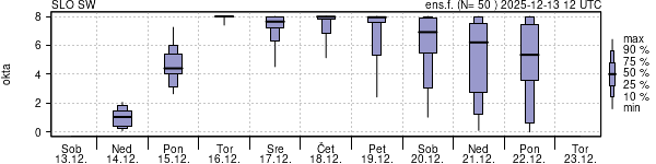 Povprečje skupne oblačnosti