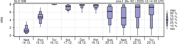 Povprečje skupne oblačnosti