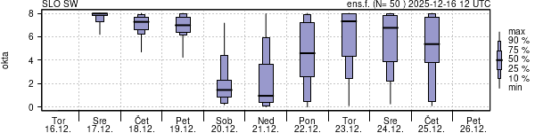 Povprečje skupne oblačnosti