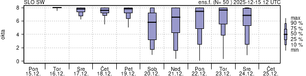 Povprečje skupne oblačnosti