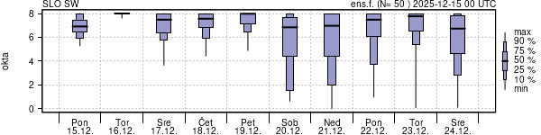 Povprečje skupne oblačnosti