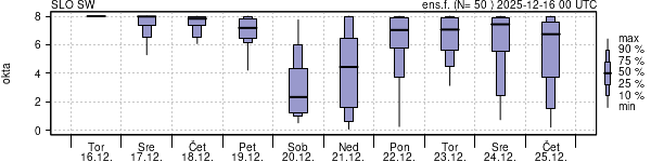 Povprečje skupne oblačnosti