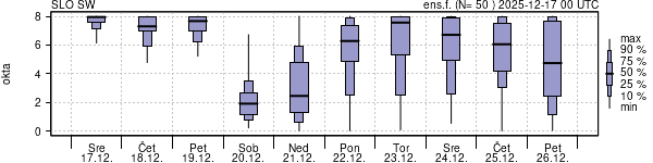 Povprečje skupne oblačnosti
