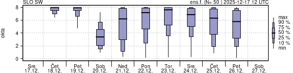 Povprečje skupne oblačnosti