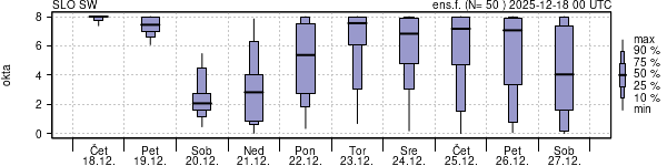 Povprečje skupne oblačnosti