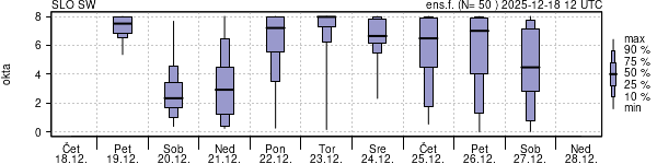 Povprečje skupne oblačnosti