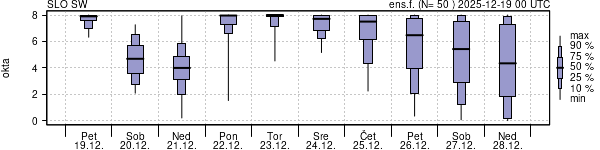 Povprečje skupne oblačnosti