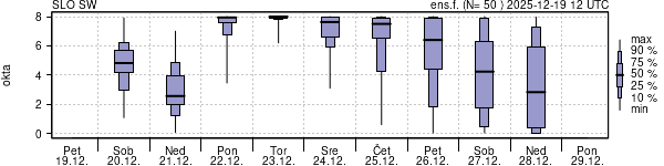 Povprečje skupne oblačnosti