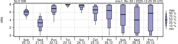 Povprečje skupne oblačnosti