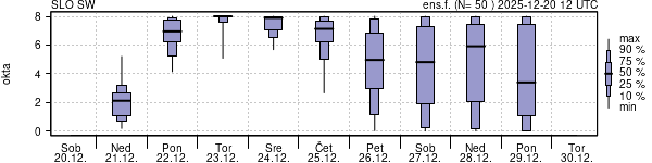 Povprečje skupne oblačnosti