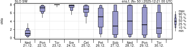 Povprečje skupne oblačnosti