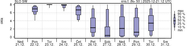 Povprečje skupne oblačnosti