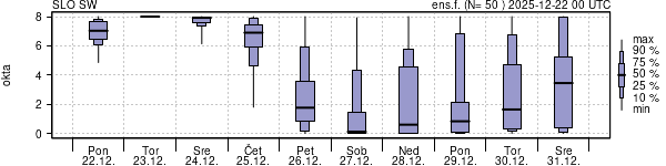 Povprečje skupne oblačnosti