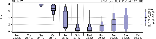 Povprečje skupne oblačnosti