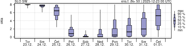 Povprečje skupne oblačnosti