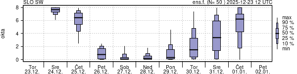 Povprečje skupne oblačnosti