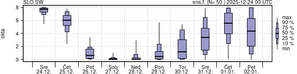 Povprečje skupne oblačnosti