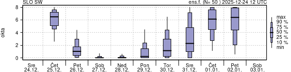 Povprečje skupne oblačnosti