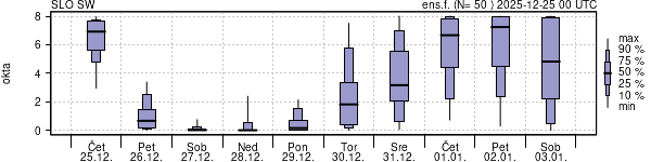 Povprečje skupne oblačnosti