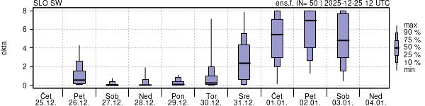 Povprečje skupne oblačnosti