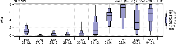 Povprečje skupne oblačnosti